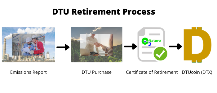 ZerO2Nature Offset Procedure